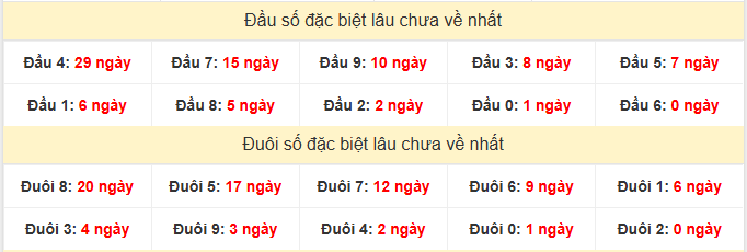 - Thống kê đầu đuôi đặc biệt XSLA lâu chưa về ngày 7/2/2026