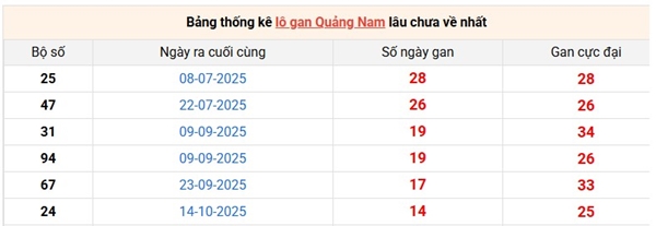 Tham khảo soi cầu QNM ngày 03/02/2026 thứ 3 siêu chính xác