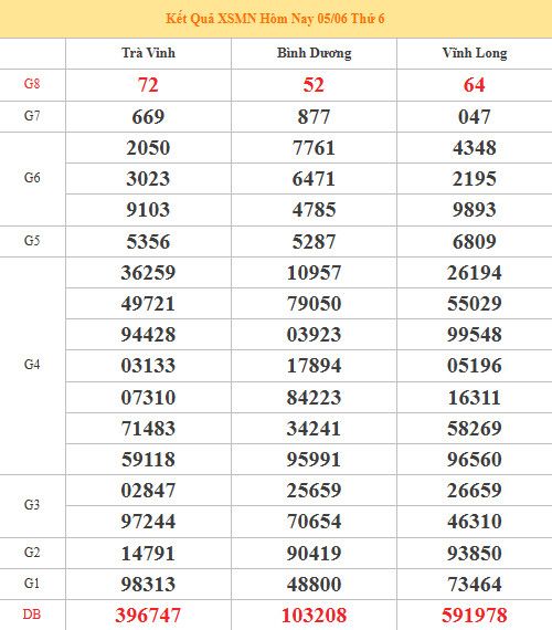 Dự đoán XSMN ngày 12 tháng 6 năm 2026 thứ 6 chính xác