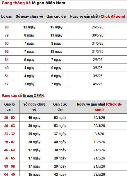 Dự đoán XSMN ngày 12 tháng 6 năm 2026 thứ 6 chính xác